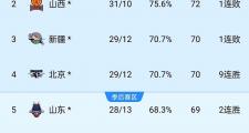 开云APP-包含新疆男篮主场告负，战绩持续下滑的词条