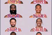 开云体育登录-NBA现役球员生涯数据分析