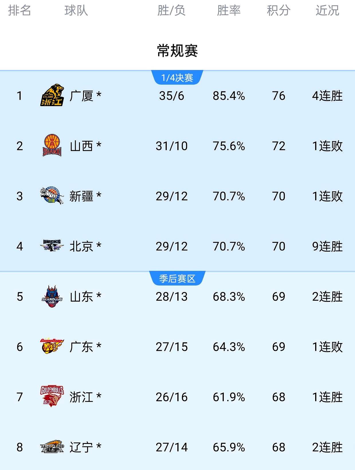 包含新疆男篮主场告负，战绩持续下滑的词条