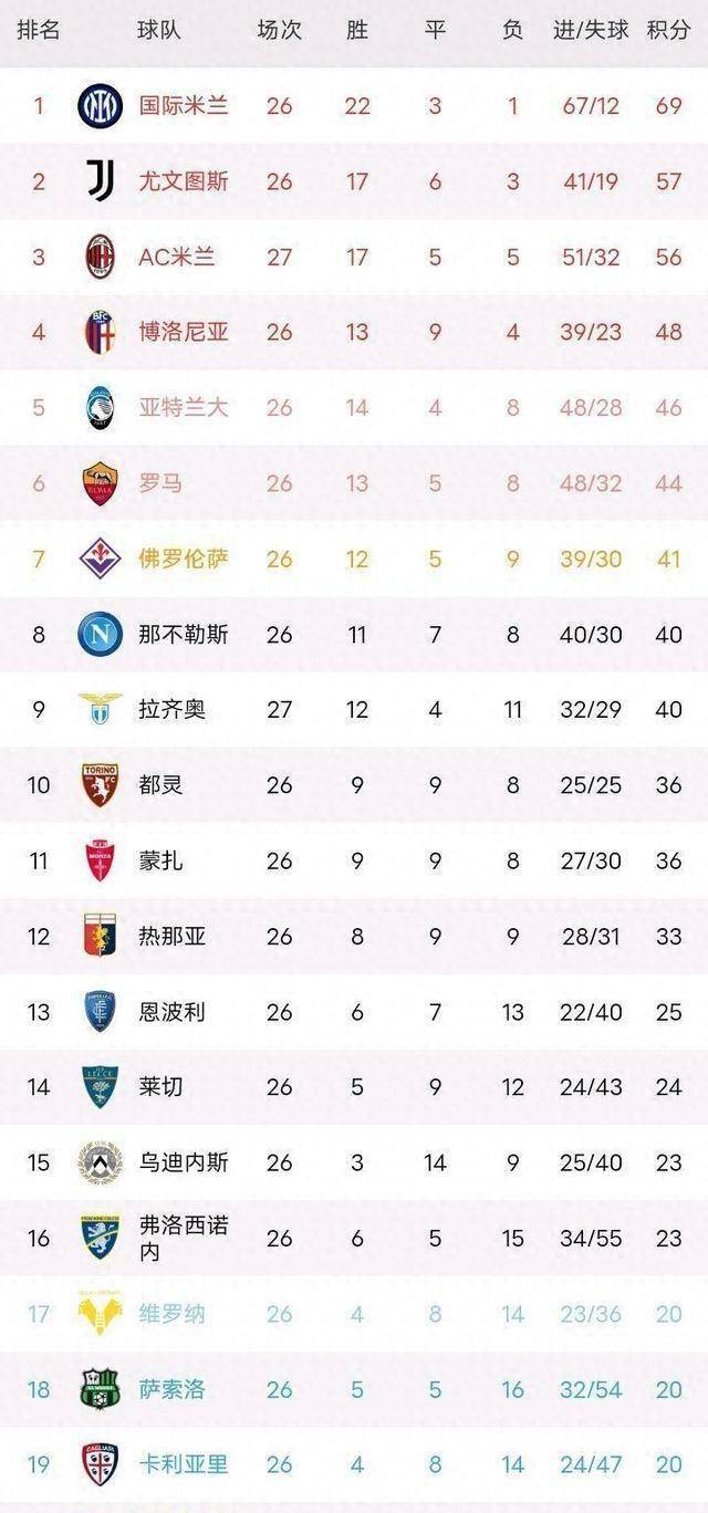 关于国际米兰遭遇不败赛，仍领跑积分榜的信息