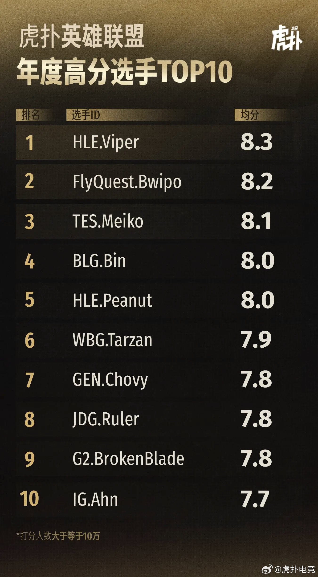 英雄联盟选手爆冷获胜,专家预测失准的简单介绍 英雄联盟选手爆冷获胜,专家预测失准的简单介绍